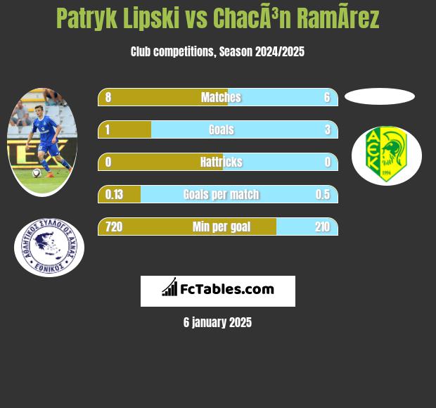 Patryk Lipski vs ChacÃ³n RamÃ­rez h2h player stats