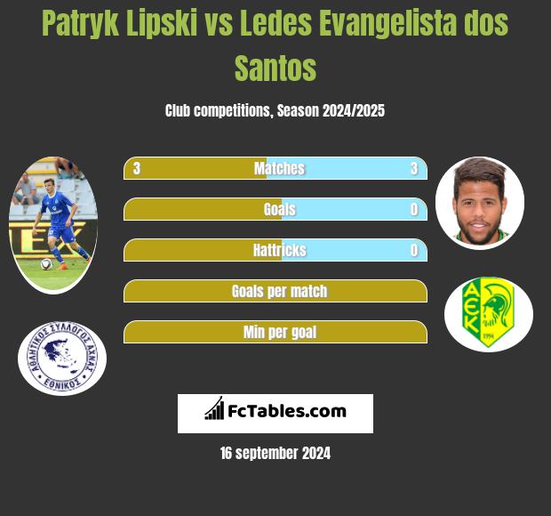 Patryk Lipski vs Ledes Evangelista dos Santos h2h player stats