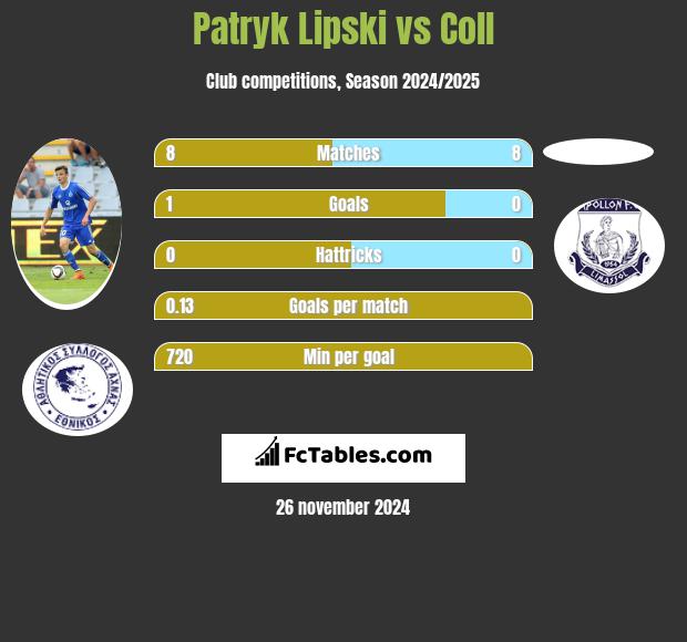 Patryk Lipski vs Coll h2h player stats