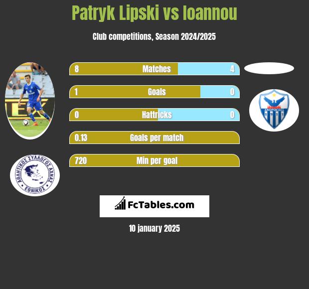 Patryk Lipski vs Ioannou h2h player stats