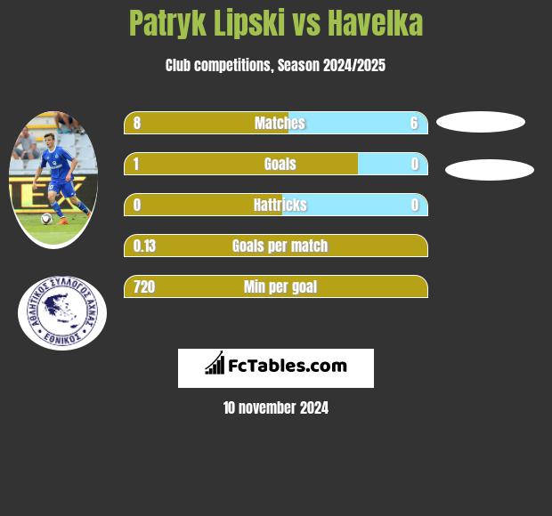 Patryk Lipski vs Havelka h2h player stats