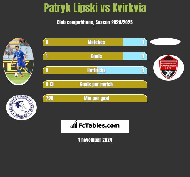 Patryk Lipski vs Kvirkvia h2h player stats