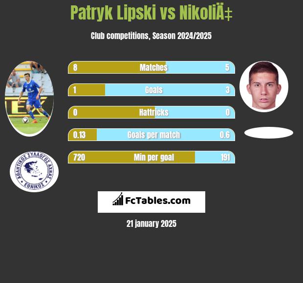 Patryk Lipski vs NikoliÄ‡ h2h player stats