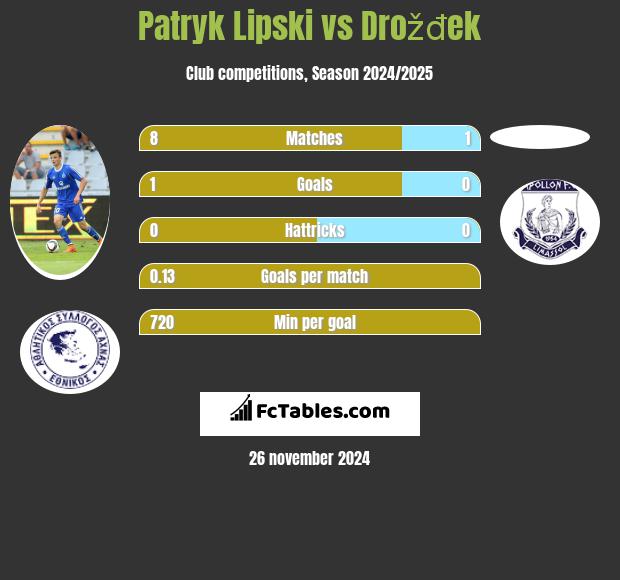 Patryk Lipski vs Drožđek h2h player stats