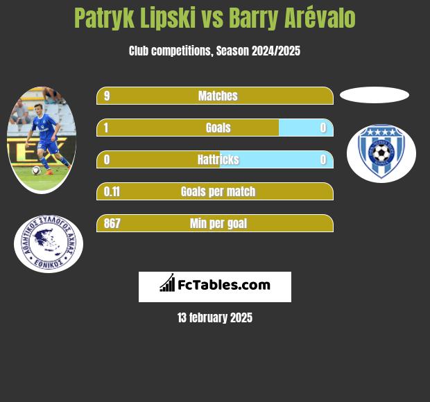 Patryk Lipski vs Barry Arévalo h2h player stats