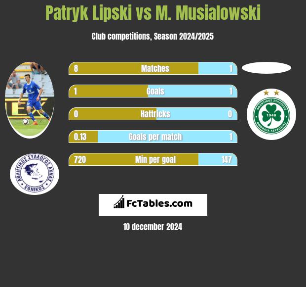 Patryk Lipski vs M. Musialowski h2h player stats