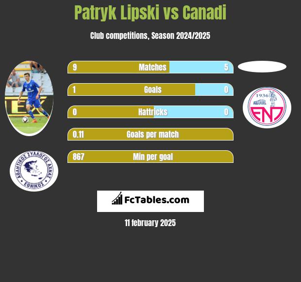 Patryk Lipski vs Canadi h2h player stats