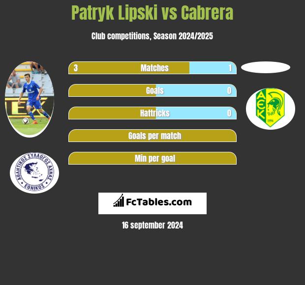 Patryk Lipski vs Cabrera h2h player stats