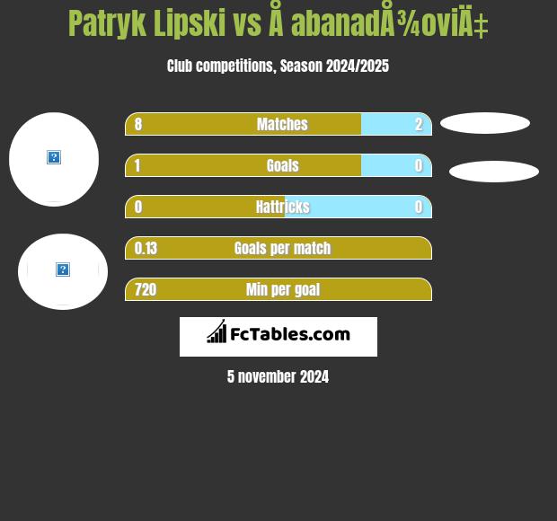 Patryk Lipski vs Å abanadÅ¾oviÄ‡ h2h player stats