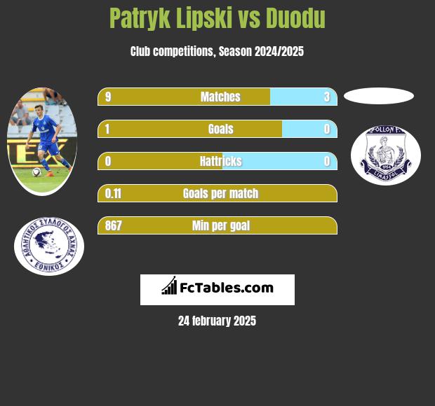 Patryk Lipski vs Duodu h2h player stats