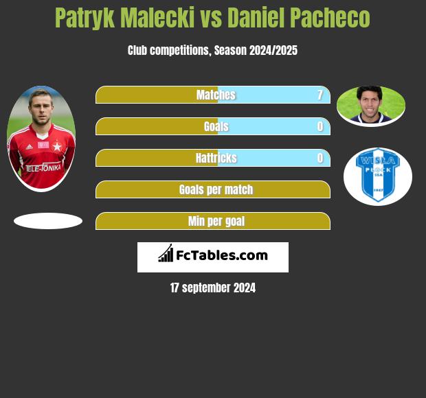 Patryk Malecki vs Daniel Pacheco h2h player stats