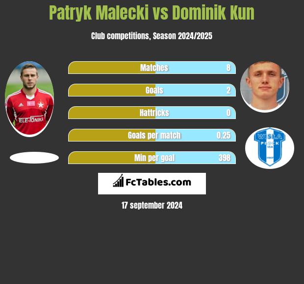 Patryk Malecki vs Dominik Kun h2h player stats