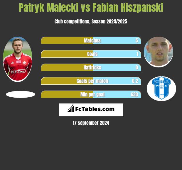 Patryk Malecki vs Fabian Hiszpanski h2h player stats