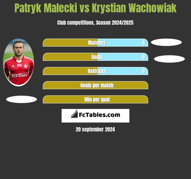 Patryk Malecki vs Krystian Wachowiak h2h player stats