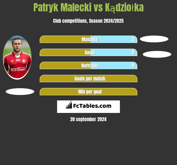 Patryk Malecki vs Kądziołka h2h player stats