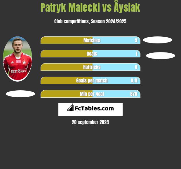 Patryk Malecki vs Åysiak h2h player stats