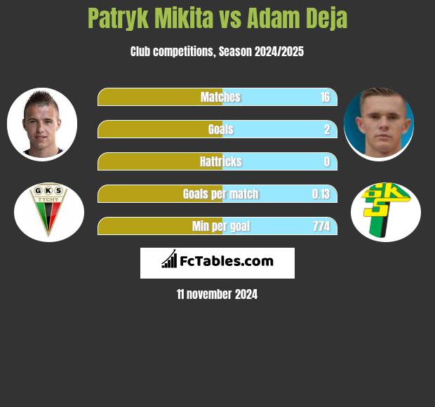 Patryk Mikita vs Adam Deja h2h player stats