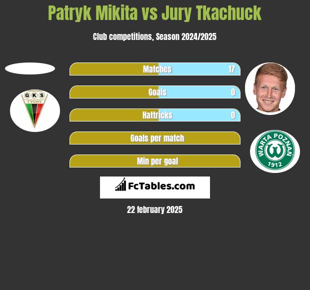 Patryk Mikita vs Jury Tkachuck h2h player stats