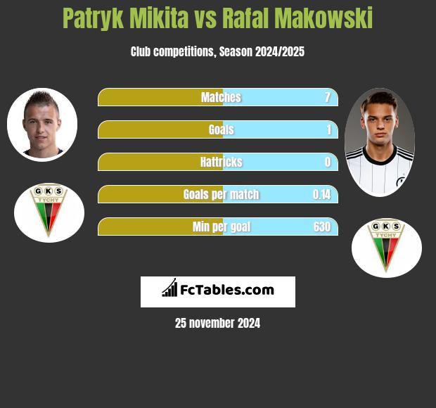 Patryk Mikita vs Rafał Makowski h2h player stats