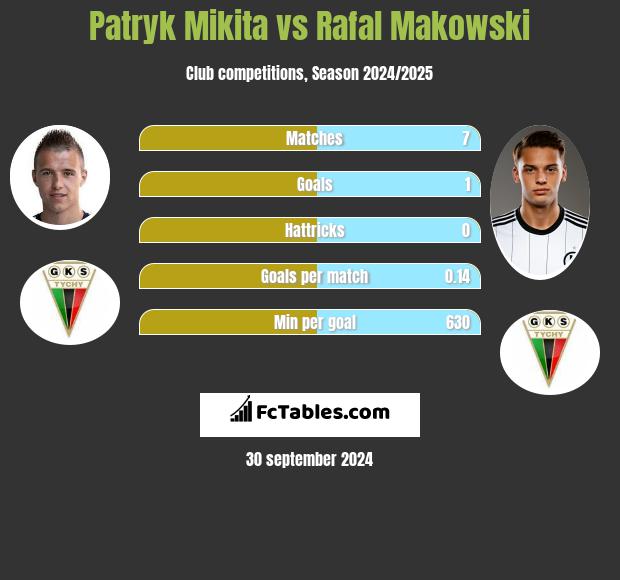 Patryk Mikita vs Rafal Makowski h2h player stats