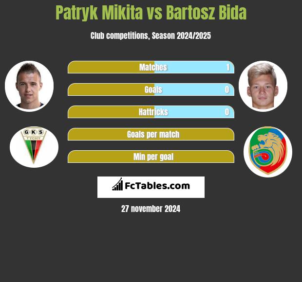 Patryk Mikita vs Bartosz Bida h2h player stats