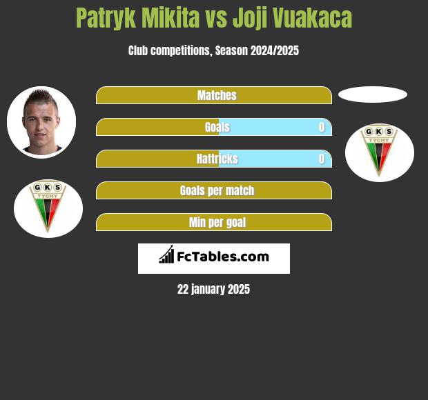 Patryk Mikita vs Joji Vuakaca h2h player stats