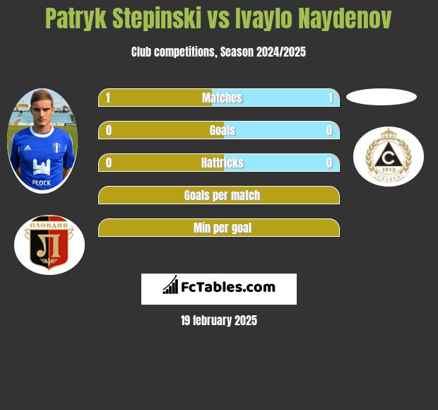 Patryk Stępiński vs Ivaylo Naydenov h2h player stats