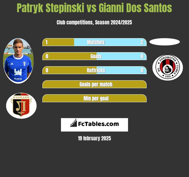 Patryk Stępiński vs Gianni Dos Santos h2h player stats