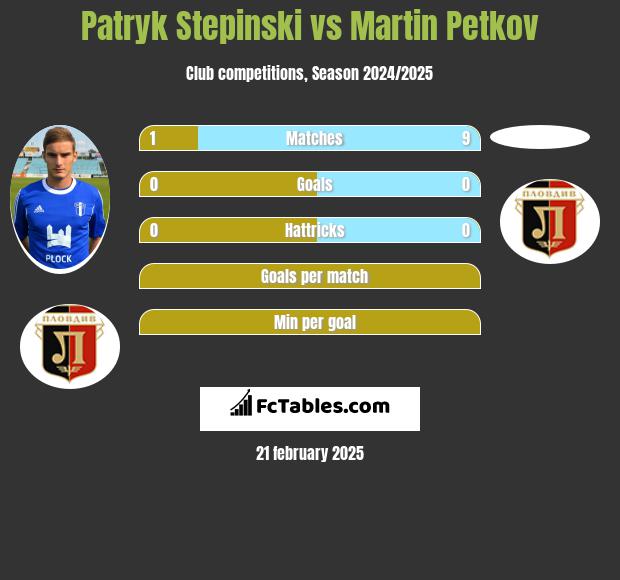 Patryk Stępiński vs Martin Petkov h2h player stats