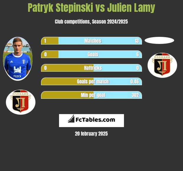 Patryk Stępiński vs Julien Lamy h2h player stats