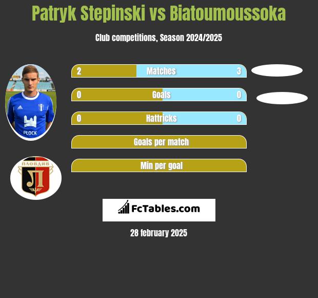 Patryk Stępiński vs Biatoumoussoka h2h player stats