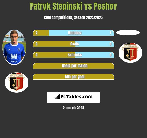 Patryk Stepinski vs Peshov h2h player stats