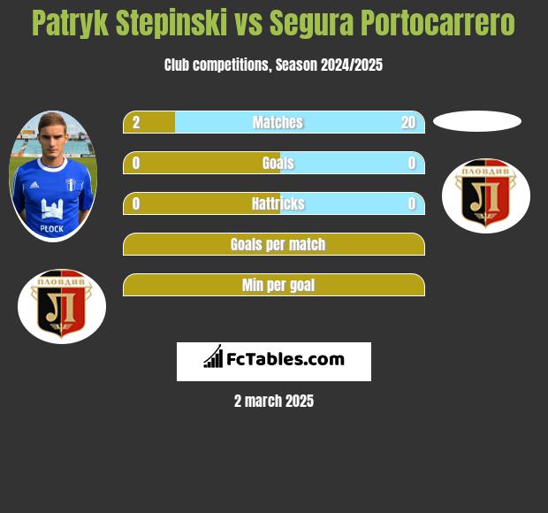 Patryk Stepinski vs Segura Portocarrero h2h player stats