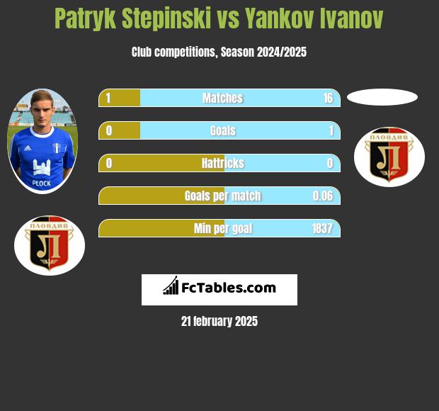 Patryk Stępiński vs Yankov Ivanov h2h player stats