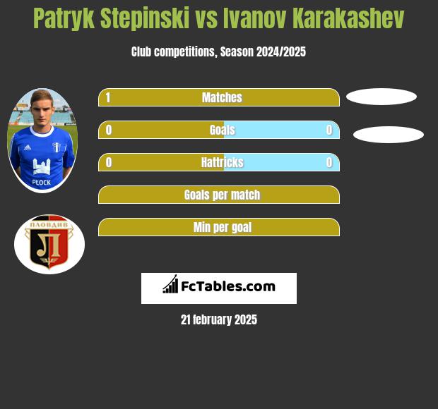 Patryk Stępiński vs Ivanov Karakashev h2h player stats