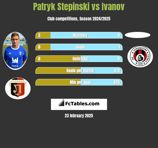 Patryk Stepinski vs Ivanov h2h player stats