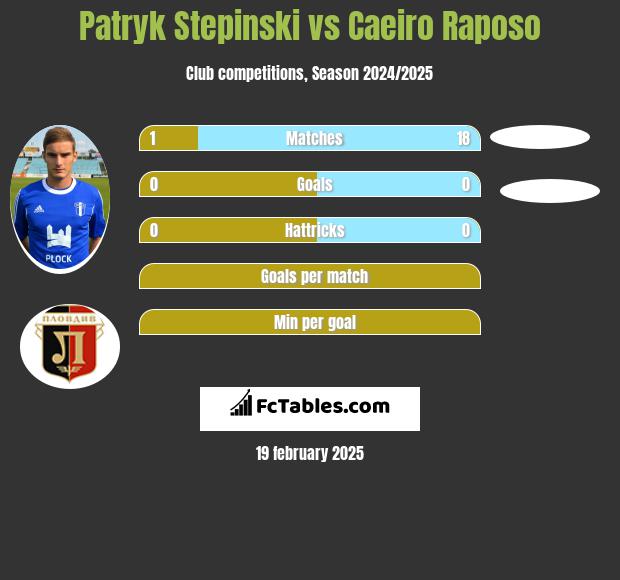 Patryk Stępiński vs Caeiro Raposo h2h player stats