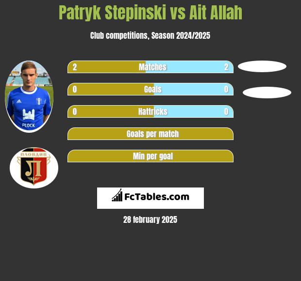 Patryk Stępiński vs Ait Allah h2h player stats