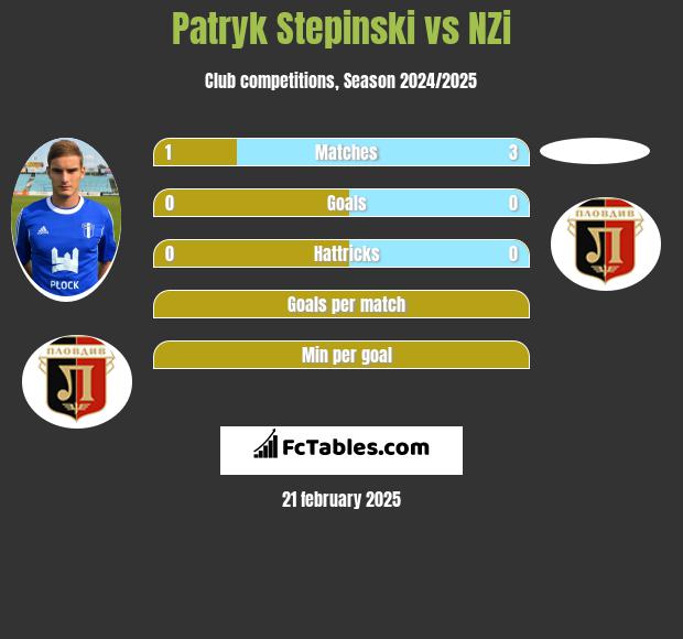 Patryk Stępiński vs NZi h2h player stats