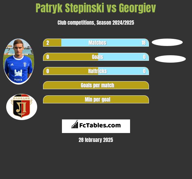 Patryk Stepinski vs Georgiev h2h player stats