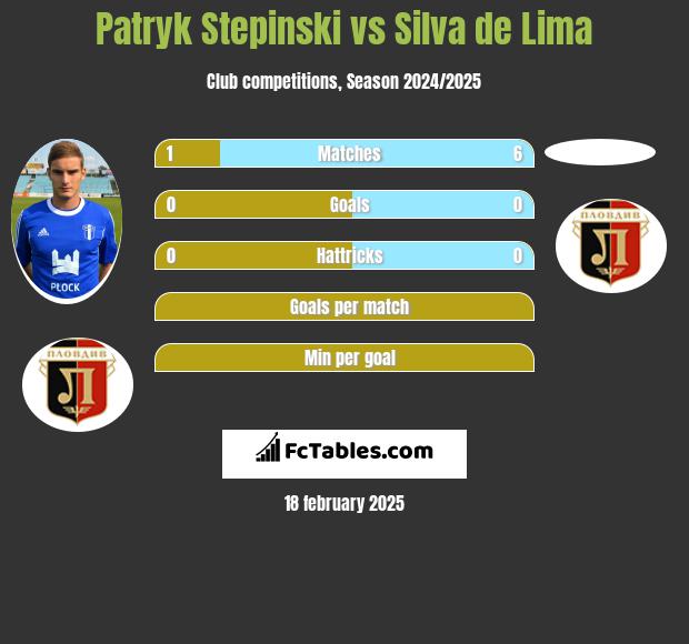 Patryk Stępiński vs Silva de Lima h2h player stats