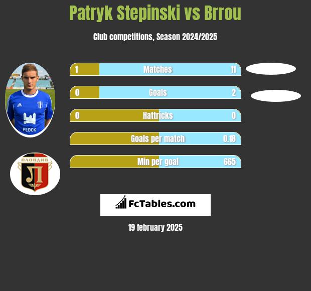 Patryk Stępiński vs Brrou h2h player stats