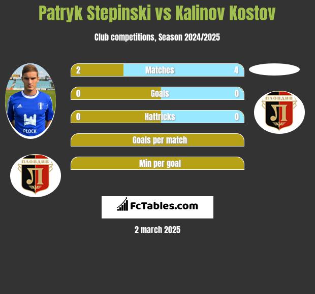 Patryk Stepinski vs Kalinov Kostov h2h player stats