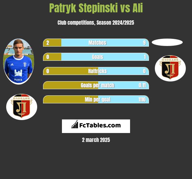 Patryk Stepinski vs Ali h2h player stats