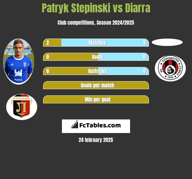 Patryk Stępiński vs Diarra h2h player stats