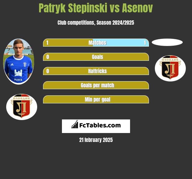 Patryk Stępiński vs Asenov h2h player stats