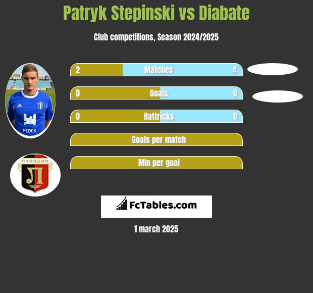 Patryk Stepinski vs Diabate h2h player stats