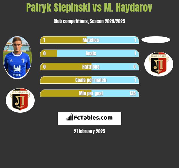 Patryk Stępiński vs M. Haydarov h2h player stats