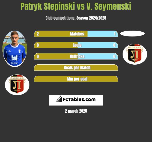 Patryk Stepinski vs V. Seymenski h2h player stats