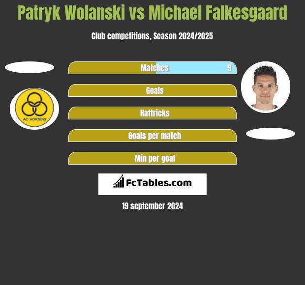 Patryk Wolański vs Michael Falkesgaard h2h player stats